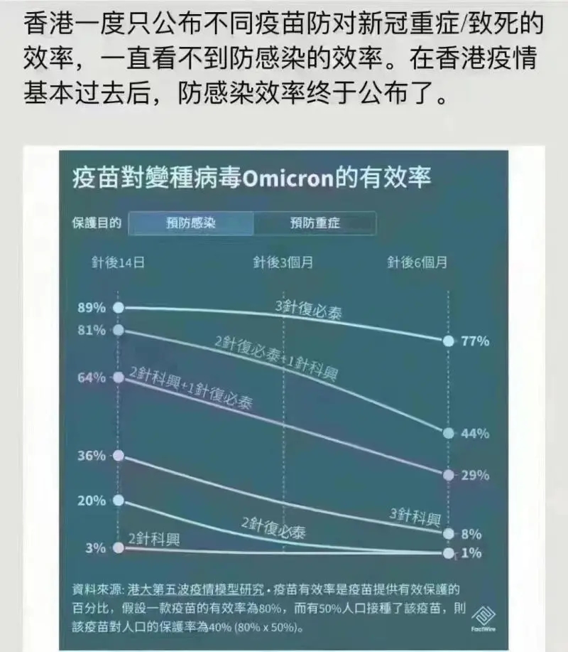 科兴三针感染率只有8%？事实上，感染mRNA疫苗的比例并无显著差异